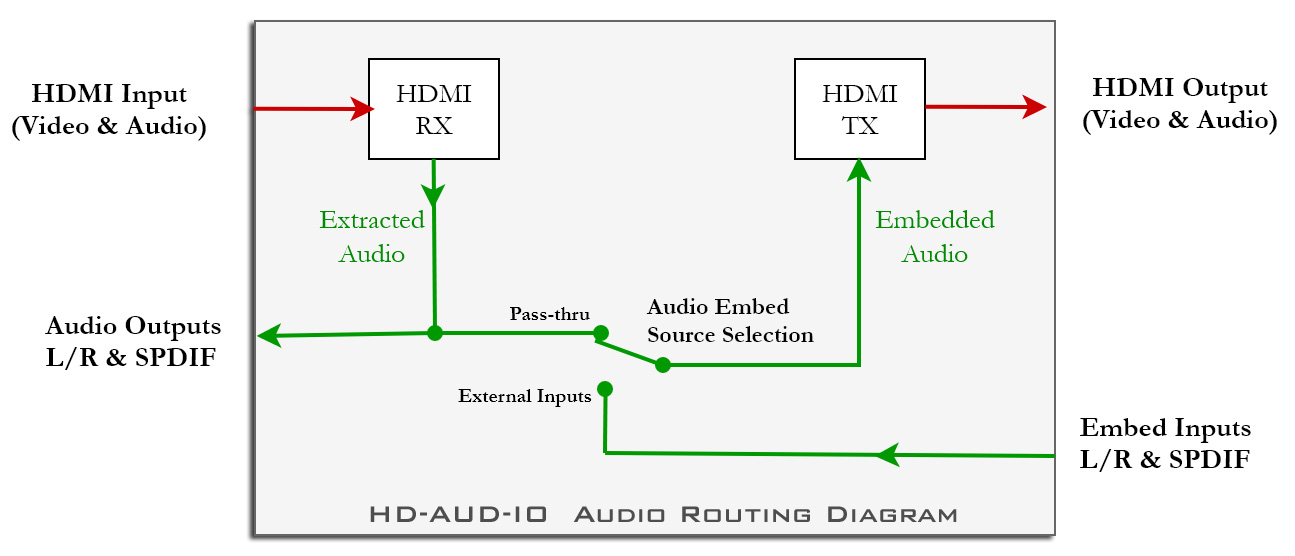 HD-AUD-IO Audio Routing